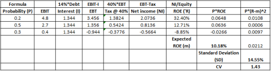 Formula Probability (p) | 02 EBIT 4.8 2.7 0.4 14%*Debt Interest 1.344 1.344 1.344 EBIT-1 | 40%*EBT EBT-Tax EBT Tax @ 40% Net