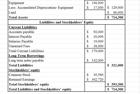 $ 129,000 $ 86,000 S 714,300 Equipment $ 146,000 Less: Accumulated Depreciation- Equipment $ 17,000 Land Total Assets Liabili
