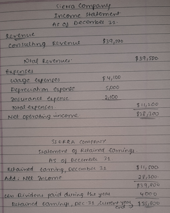 sierra company Income statement As of December 31. Revenue consulhng Revenue $39,500 $39,500. Ntal Revenues Expenses wage exp