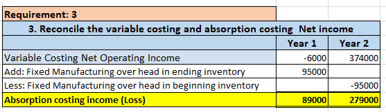 Requirement: 3 3. Reconcile the variable costing and absorption costing Net income Year 1 Year 2 Variable Costing Net Operati