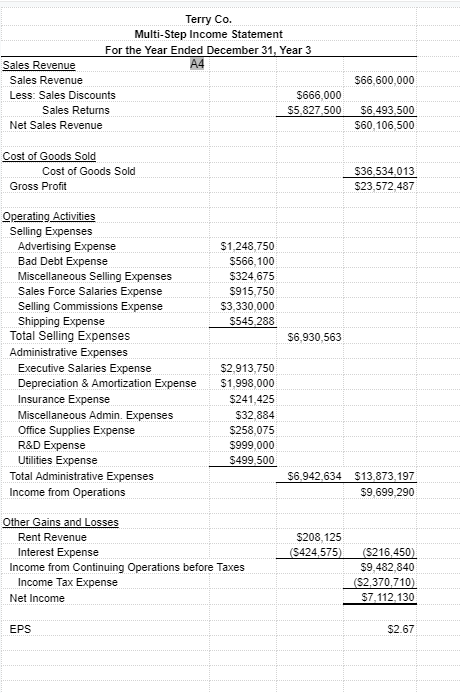 Terry Co. Multi-Step Income Statement For the Year Ended December 31, Year 3 Sales Revenue A4 Sales Revenue Less: Sales Discounts $66,600,000 666,000 Sales Returns 55,827,500 $6,493,500 $60,106,500 Net Sales Revenue st Cost of Goods Sold Gross Profit 523,572,487 Operating Activities Selling Expenses Advertising Expense Bad Debt Expense Miscellaneous Selling Expenses Sales Force Salaries Expense Selling Commissions Expense Shipping Expense $1,248,750 $566,100 5324,675 915,750 $3,330,000 Total Selling Expenses Administrative Expenses $6,930,563 Executive Salaries Expense Depreciation & Amortization Expense Insurance Expense Miscellaneous Admin. Expenses Office Supplies Expense R&D Expense Utilities Expense S2 913,750 $1,998,000 5241,425 S32,884 258,075 999,000 Total Administrative Expenses Income from Operations 6.942.634 $13.873.197 59,699,290 Rent Revenue 5208,125 424,575 Interest Expense Income from Continuing Operations before Taxes 59,482,840 Income Tax Expense (2.370 710 Net Income $7,112,130 EPS 2.67