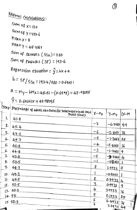 Normal Calculations:- Sum of x=120 Sum of y=727.6 Meanx=8 Meany = 48.5067 Sum of squares (55x)=280 Sum of products (SP) = 193