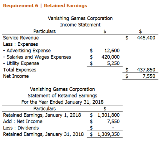 Requirement 6 Retained Earnings $ 445,400 $ $ Vanishing Games Corporation Income Statement Particulars $ Service Revenue Less