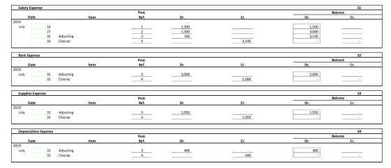 Salary Expense 51 Post. Balance Date Item Ref. Dr. Dr. Cr. 2019 July 14 27 1,500 1,500 140 1,500 3,000 3,140 Adjusting Closin