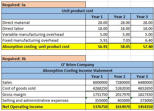 Required: 3a Unit product cost Year 1 Direct material 28.00 Direct labor 18.00 Variable manufacturing overhead 5.00 Fixed man