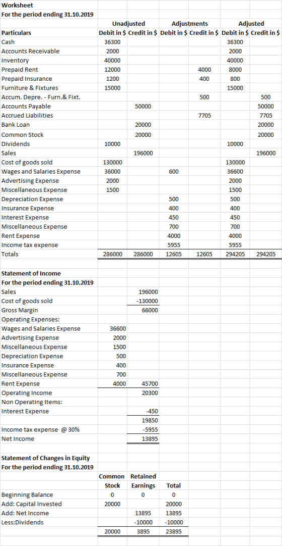 Worksheet For the period ending 31.10.2019 8000 Particulars Cash Accounts Receivable Inventory Prepaid Rent Prepaid Insurance