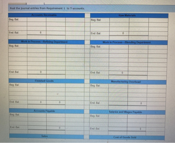 Post the journal entries from Requirement 1 to T-accounts. Accounts Receivable Raw Materials Beg. Bal. Beg Bal. End. Bal 0 En