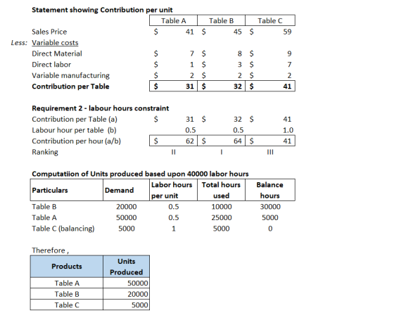 Statement showing Contribution per unit Table A Table B Table C Sales Price 41 $ 45 $ Less: Variable costs Direct Material $