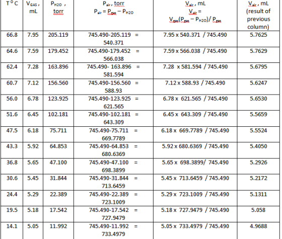 T°C VGAS, Puzo, Vair, mL Pa torr Par = P -PH2O mL torr V PE-PH20)/PEX Vair, ml (result of previous column) 5.7625 66.8 7.95 2