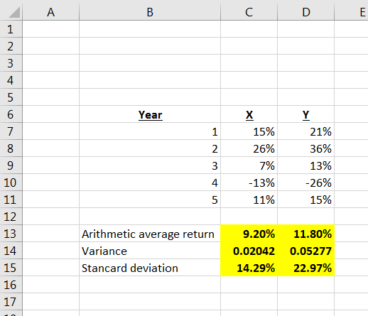 Year 2 SEGUE BEHOV AWNH X 15% 26% 7% -13% 11% Y 21% 36% 13% -26% 15% Arithmetic average return Variance Stancard deviation 9.