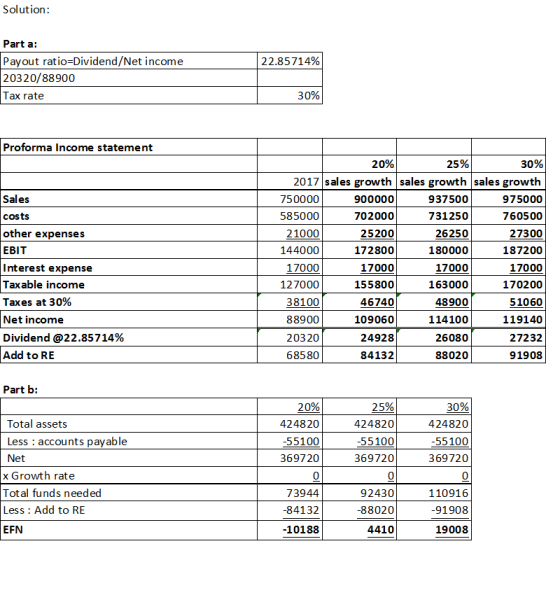 Solution: Part a: 22.85714% Payout ratio=Dividend/Net income 20320/88900 Tax rate 30% Proforma Income statement 30% Sales cos
