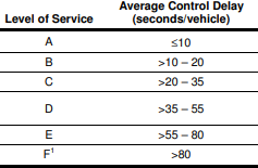Level of Service Average Control Delay (seconds/vehicle) 510 > 10 - 20 >20-35 E F >35-55 >55 - 80 >80