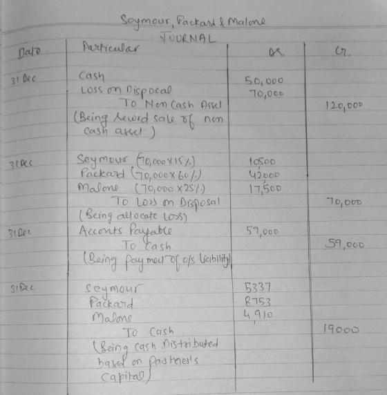 Seymour, Packard & Malone TOURNAL Particular Dave 31 Dec 50,000 70,000 Cash Loss on Dispocal To Non Cash Asset (Being record