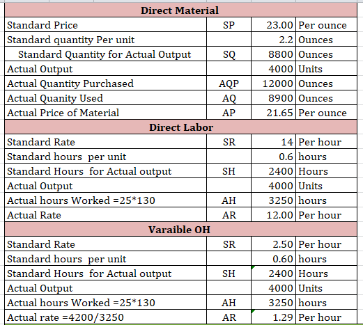 Direct Material Standard Price Standard quantity Per unit Standard Quantity for Actual Output Actual Output Actual Quantity P