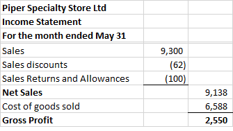 Piper Specialty Store Ltd Income Statement For the month ended May 31 Sales Sales discounts Sales Returns and Allowances Net