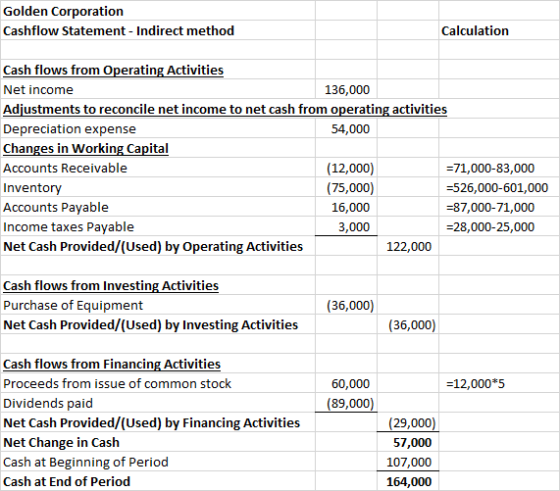 Golden Corporation Cashflow Statement - Indirect method Calculation Cash flows from Operating Activities Net income 136,000 A