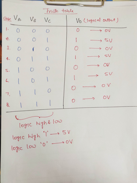 Truth table VA ase VB Vc Vo Clogreal output) 1. O O >ov 99 O SU 3. O O ov su OV O su 6. OV O 7. ov O logic high flow logic hi