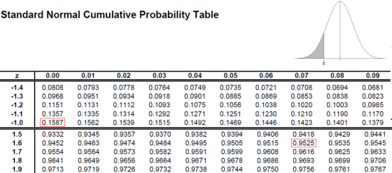 Standard Normal Cumulative Probability Table 0.00 0.0808 0.0793 0.0778 0.07640.0749 0.0735 0.0721 0.0708 0.0694 0.0681 0.0968 0.09510.0934 0.0918 0.0901 0.0885 0.08690.0853 0.0838 0.0823 0.1151 0.1131 0.1112 0.1093 0.1075 0.1056 0.1038 0.1020 0.1003 0.0985 0.1357 0.1335 0.1314 0.1292 0.1271 0.125 0.1230 0.1210 0.1190 0.1170 0.01 0.02 0.03 0.04 0.05 0.06 0.07 0.08 0.09 1.3 -1,0 | О. 87 0.1562 0.1539 0.1515 0.1492 0.1469 0.1446 0.1423 0.1401 0.1379. 1.5 1.6 1.7 1.8 1.9 0.9332 0.9345 0.93570.9370 0.9382 0.93940.9406 0.9418 0.9429 0.9441 0.9452 0.9463 0.9474 0.9484 0.9495 0.9505 0.9515 0.9525 0.9535 0.9545 0.95540.95640.9573 0.9582 0.95910.9599 0.9608 0.9616 0.9625 0.9633 0.96410.9649 0.9656 0.9664 0.9671 0.9678 0.9686 0.9693 0.96990.9706 0.9713 0.9719 0.9726 0.9732 0.9738 0.9744 0.9750 0.9756 0.97610.9767