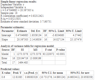 Simple linear regression results: Dependent Variable y Independent Variable: y = 0.47046685 -20.567305 Sample size: 18 R (cor