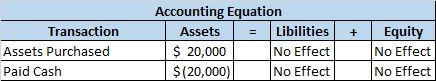 + Transaction Assets Purchased Paid Cash Accounting Equation Assets Libilities $ 20,000 No Effect $(20,000)| No Effect Equity
