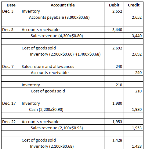 Credit Date Dec. 3 Account title Inventory Accounts payabale (3,900x$0.68) Debit 2,652 2,652 Dec. 5 3,440 Accounts receivable
