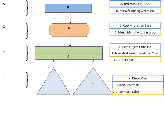 A. A. Indirect Cost POOL B. B. Manufacturing Overhead C. C. Cost Allocation Base D. D. Direct Manufacturing Labor E. F. E. Co