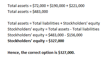 Total assets = $72,000 + $190,000 + $221,000 Total assets = $483,000 Total assets = Total liabilities + Stockholders equity