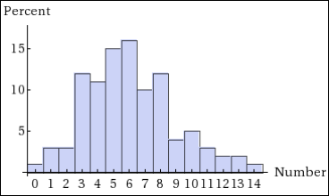 Percent
151
I Number
0
1 2 3 4 5 6
7 8 9 10 11 12 13 14