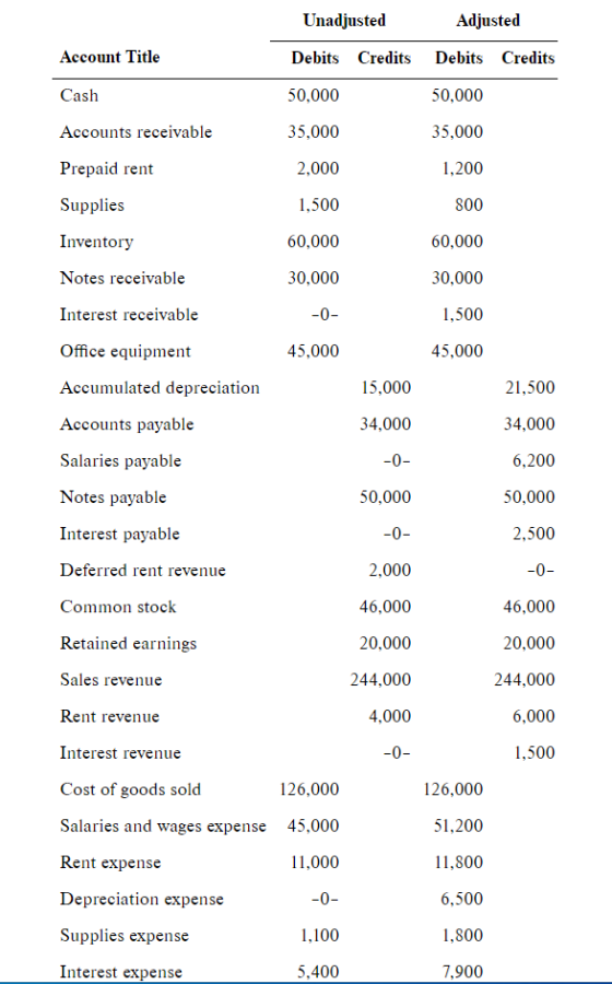 Unadjusted Adjusted Account Title Debits Credits Debits Credits Cash 50,000 50,000 Accounts receivable 35,000 35,000 Prepaid