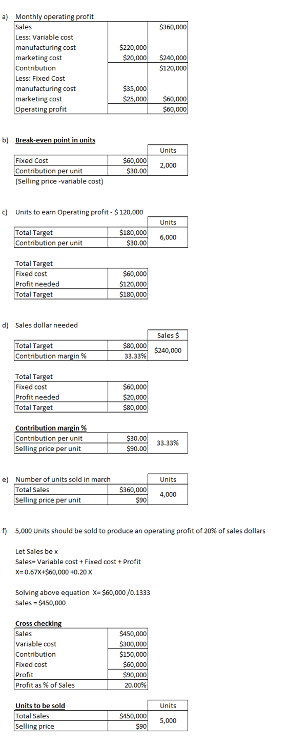 $360,000 $220,000 $20,000 a) Monthly operating profit Sales Less: Variable cost manufacturing cost marketing cost Contributio