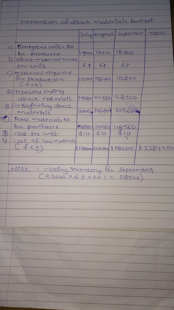 preparation of direct materials tdeet Tuly August Leptember otal a)Beedgeted CurREs to be praduced Drect aterial needed 8 BOO