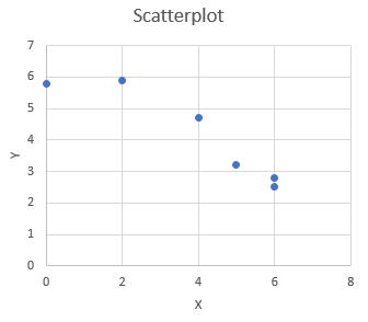 Scatterplot 7 6 5 4 > 3 .. 2 1 0 0 2 4 ch 8 X