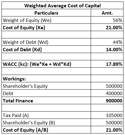 Weighted Average Cost of Capital Particulars Amt. Weight of Equity (We) 56% Cost of Equity (Ke) 21.00% Weight of Debt (Wd) Co