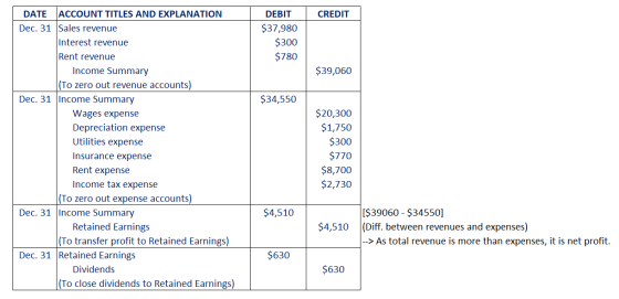CREDIT DEBIT $37,980 $300 $780 $39,060 $34,550 | DATE ACCOUNT TITLES AND EXPLANATION Dec. 31 Sales revenue Interest revenue R