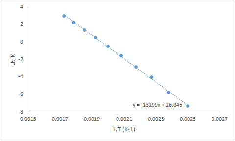z -2 -4 -6 у:-13299( + 26.046 -8 0.0015 0.0017 0.0019 0.0021 0.0023 0.0025 0.0027 1/Т (К-1)
