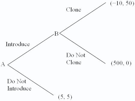 (-10, 50) Clone Introduce Do Not Clone A (500,0) Do Not Introduce (5,5)