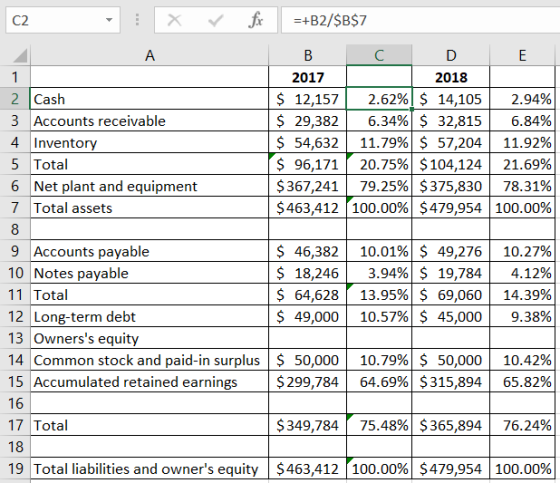 X ✓ fit =+B2/$B$7 2 Cash 3 Accounts receivable 4 Inventory 5 Total 6 Net plant and equipment 7 Total assets в с D E 2017 2018