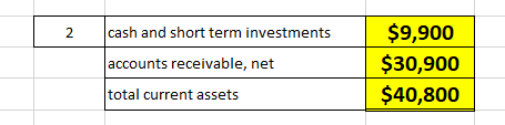cash and short term investments accounts receivable, net $9,900 $30,900 $40,800 total current assets