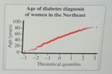Age of diabetes diagnosis of women in the Northeast 100-4 80- 60- 40- マ20- Theoretical quantiles Age (years)