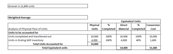 Answer is 11,600 units Weighted Average Physical Units Equivalent Units % Direct % Completed Material Completed Conversion Co