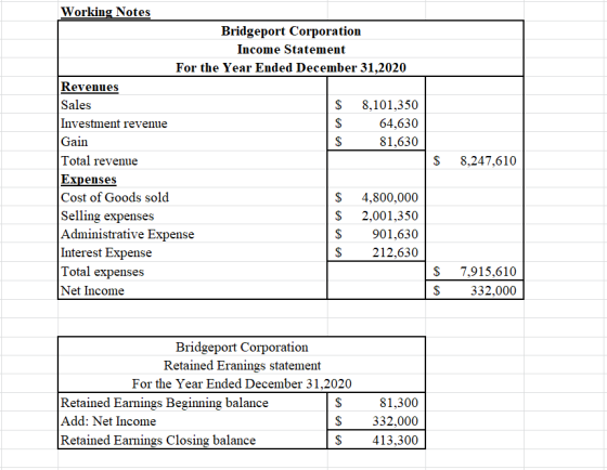 Working Notes Bridgeport Corporation Income Statement For the Year Ended December 31,2020 Revenues Sales $ 8,101,350 Investme