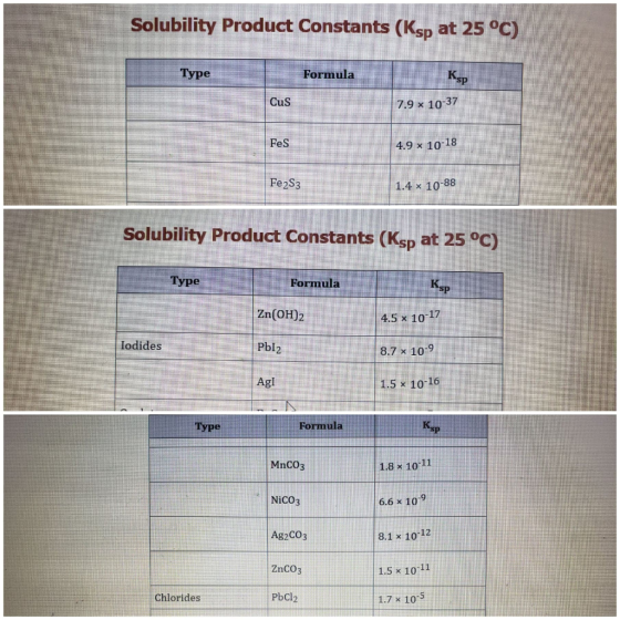 Solubility Product Constants (Ksp at 25 °C) Type Formula Cus 7.9 x 10-37 Fes 4.9 x 10-18 Fe2S3 1.4 x 10-88 Solubility Product