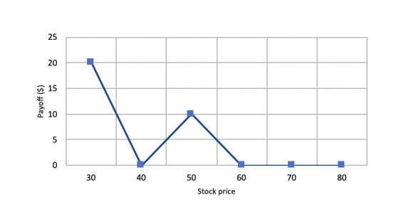 25 20 15 d 10 0 30 40 50 60 70 80 Stock price