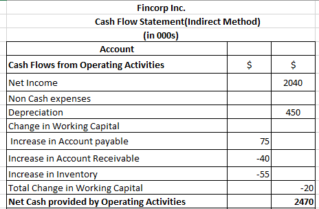 $ 2040 Fincorp Inc. Cash Flow Statement(Indirect Method) (in 000s) Account Cash Flows from Operating Activities $ Net Income