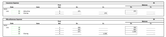 Insurance Expense 55 Balance Post. Ref. Date Item Dr. 2019 July 31 375 375 31 Adjusting Closing 375 Miscellaneous Expense 59