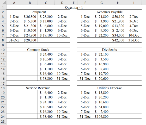 A B C D E F G H I Ouestion-1 1 2 3 4 5 6 7 8 1-Dec 2-Dec 5-Dec 6-Dec 7-Dec 31-Dec Equipment $26,800 $ 28,300 $ 5,300 $ 13,000