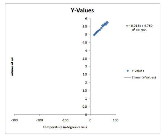 Y-Values y= 0.015x + 4.760 R = 0.985 volume of air Y-Values - Linear (Y-Values) -300 100 -200 -1000 temperature in degree cel