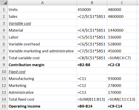 Α 450000 480000 =C2/$C$1*$B$1 4800000 1 Units 2 Sales 3 Variable cost 4. Material 5 Labor 6 Variable overhead 7 Variable mark