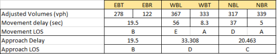 EBT 278 EBR 122 WBL 367 56 WBTT NBL 333 317 8.3 37 NBR 339 5 Adjusted Volumes (vph) Movement delay (sec) Movement LOS Approac