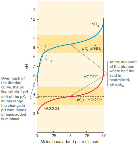 13 12 NH 10 of NH NH At the midpoint of the titration where half the acid is neutralized HCOO Over much of the titration curve, the pH lies within 1 pH unit of the pKa In this range the change in pH with moles of base added 2 is minimal pH pKa 4 pka of HCOOH HCOOH 0 .5 75 Moles base added per mole acid
